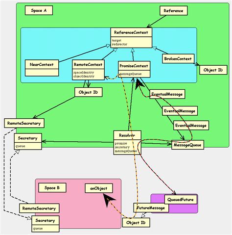 EventualMessageSending