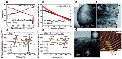 High-Performance High-Nickel Multi-Element Cathode Materials for ...
