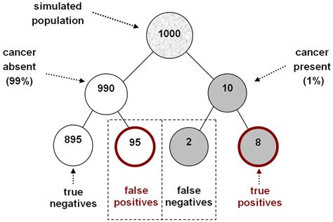 Image result for What Is Conditional Frequency