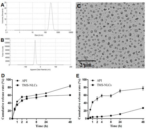 Optimization of Tilmicosin-Loaded Nanostructured Lipid Carriers Using ...