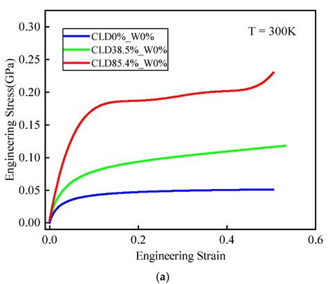 Molecular Dynamics Investigation of the Thermo-Mechanical Properties of ...