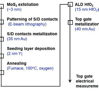 MOS FET Process Flow 的图像结果