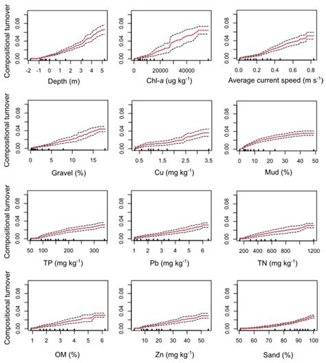 Estimating Effects of Sea Level Rise on Benthic Biodiversity and ...