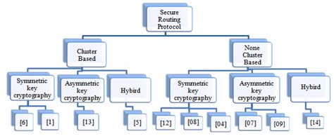 Image result for Secure Routing Protocols