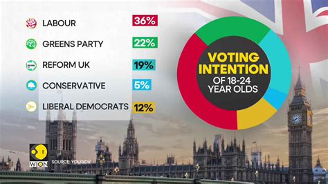 UK voting intentions: Reform UK gains support from young voters as ...