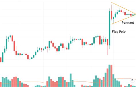 A Brand New Forex Trading Strategy By Combining The ‘Flag & Pennant’ Patterns – Forex Academy