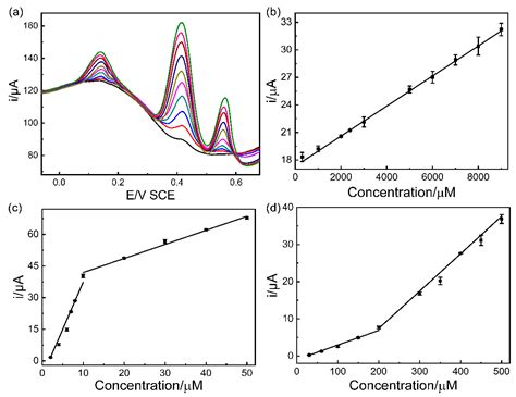 A Novel Electrochemical Sensor Based on Pd Confined Mesoporous Carbon ...