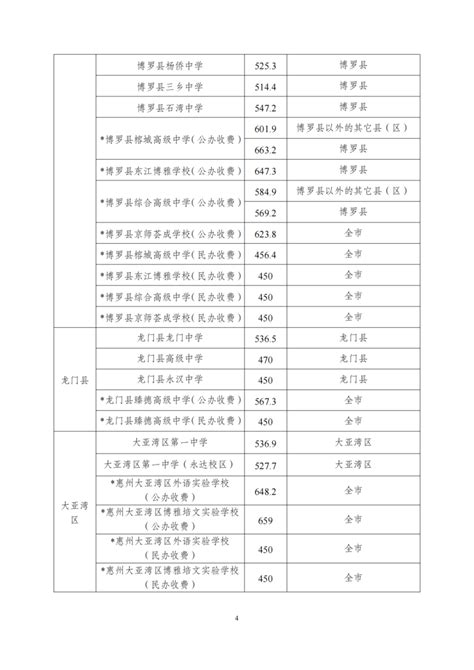2014惠州中考录取分数线