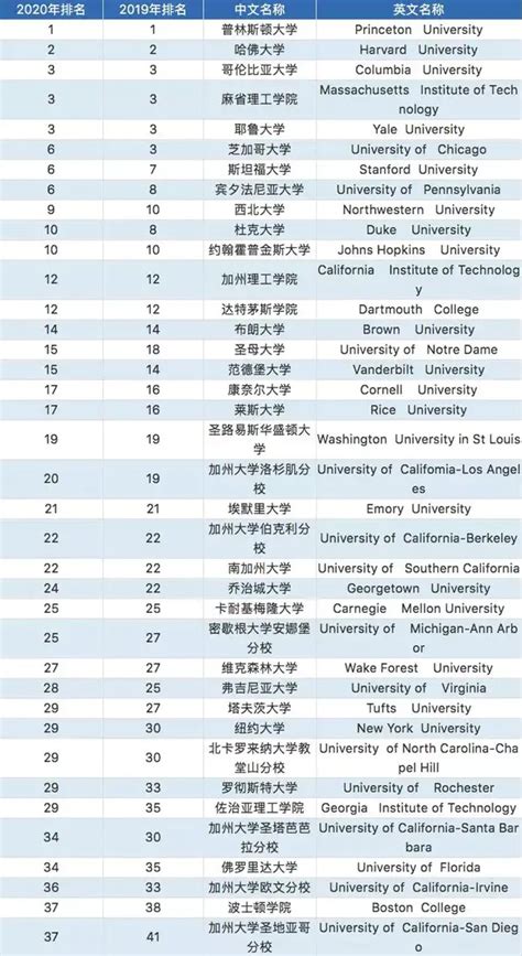 USNews最新美国大学排名公布！_综合