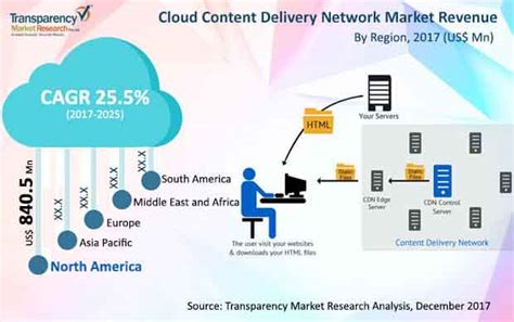 Cloud Content Delivery Network Market To 2025 Leading Players ...