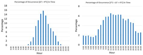 ANN-Based Method for Urban Canopy Temperature Prediction and Building ...