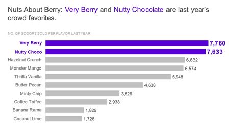 Image result for Data Sorted Visually Data Explained with a Story