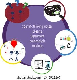 Science Thinking 的图像结果