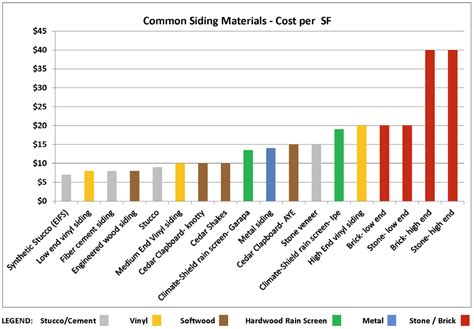 Siding cost comparison | Siding cost, Siding prices, House siding cost