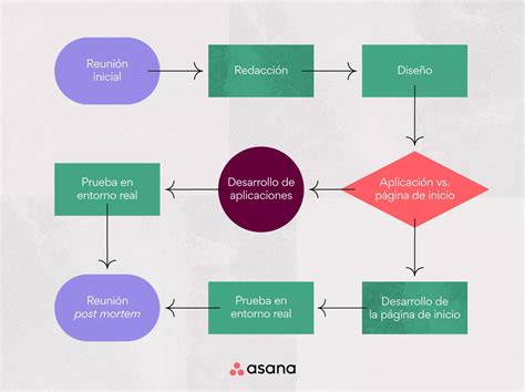 Diagrama De Flujo Del Proceso De Planificación De La Producción