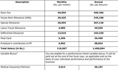 Hello all , Please help me with in-Hand salary per month for below ...