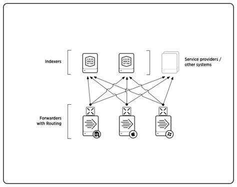 Image result for Splunk Intermediate Forwarder