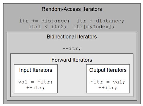 Image result for Iterators in C STL