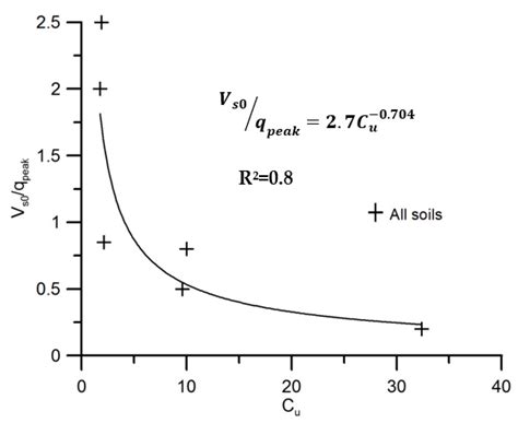 Static Liquefaction Assessment Combining Shear Wave Velocity, Peak ...