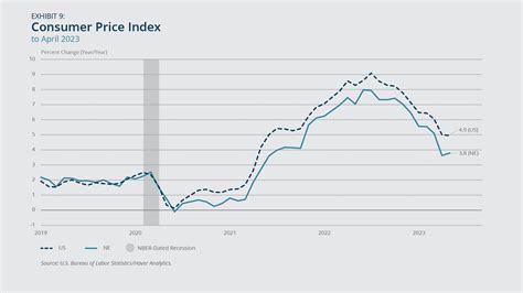 New England Economic Conditions through May 30, 2023 - Federal Reserve ...