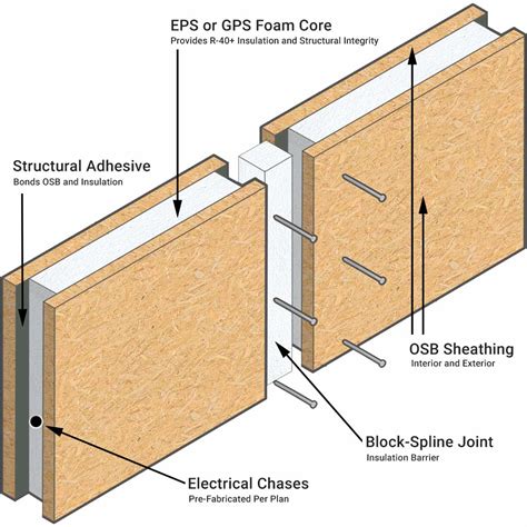 Image result for Pre Cladding SIP Panels