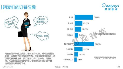中国互联网餐饮外卖白领用户画像分析报告2016 - 易观