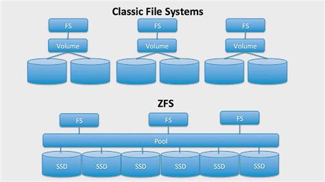 Image result for File System ZFS Icon