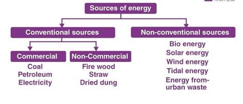 solar energy vs conventional energy sources - Brainly.in