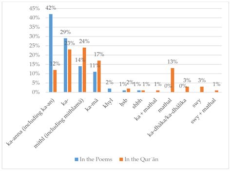 Poetry and the Qurʾan: The Use of tashbīh Particles in Classical Arabic ...
