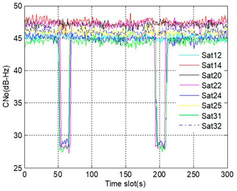 Fault Identification Ability of a Robust Deeply Integrated GNSS/INS ...