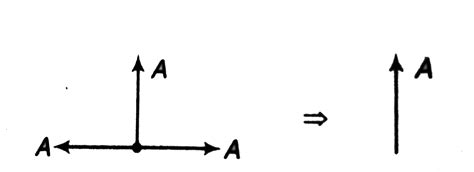 Assertion: Three waves of equal amplitudes interfere at a point. Phase ...