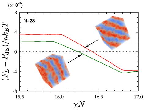 Field-Theoretic Simulations for Block Copolymer Melts Using the Partial ...