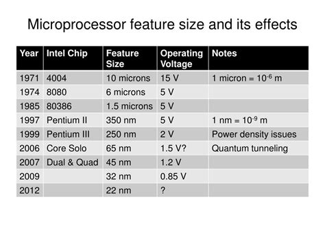 Image result for Microprocessor Capacity