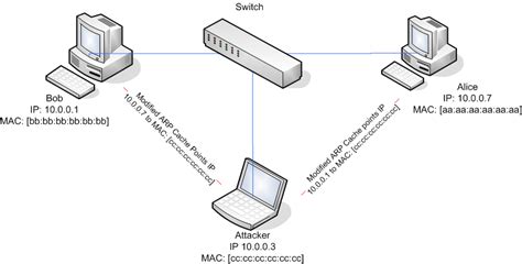 Address Resolution Protocol ARP Spoofing Attack 的图像结果