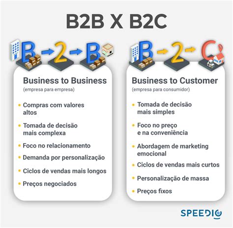 B2B คืออะไร ใช้กลยุทธ์แตกต่างจากธุรกิจ B2C C2B หรือ C2C อย่างไร