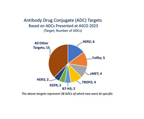 Summary of Antibody Drug Conjugates (ADCs) Presented at the American ...