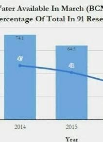 make bar graph showing the drought in past 2 decades in india and ...