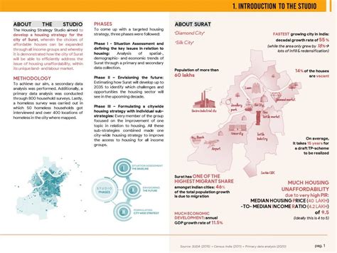Housing Strategy: Provision of rental housing in Surat | CEPT - Portfolio