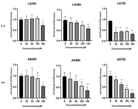 RNA Sequencing Reveals the Inhibitory Effect of High Levels of ...