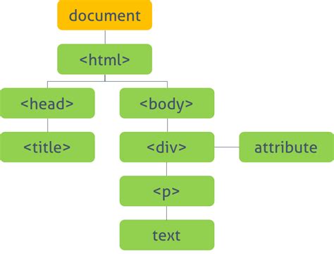 What Is Dom in JavaScript 的图像结果