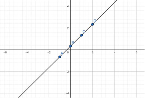 Image result for Linear Relations Question to Graph