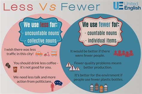 Fewer Vs. Less - United English