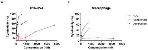 Pegylated Liposomal Alendronate Biodistribution, Immune Modulation, and ...
