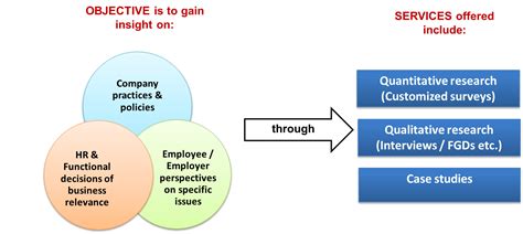 SHRM India Research Services