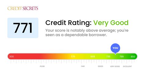 Is 771 a Good Credit Score? | Understand Your Score | Credit Secrets