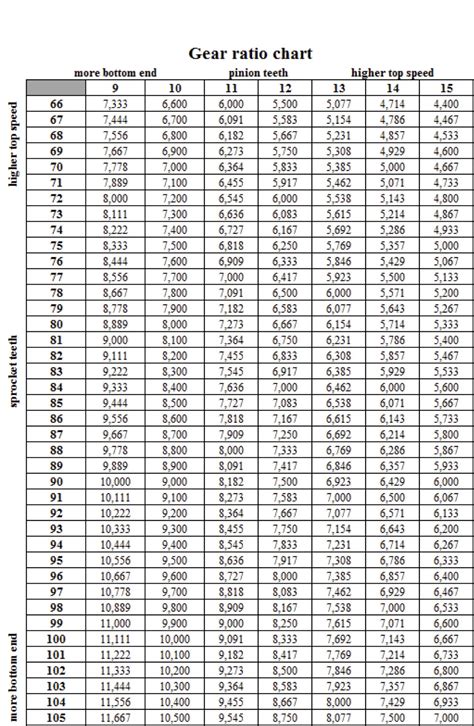 Go Kart Sprocket Gear Ratio Chart at Wilfred Mccarty blog