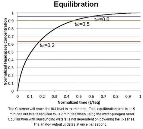 Image result for PCO2 Sensor