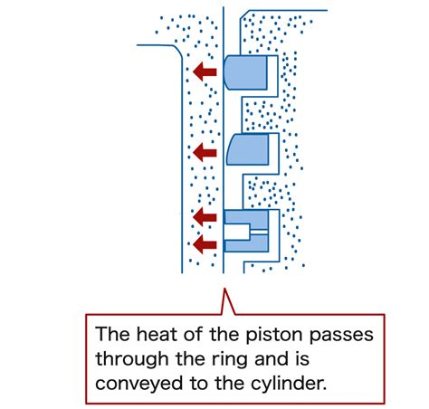 Image result for Piston Rings Function