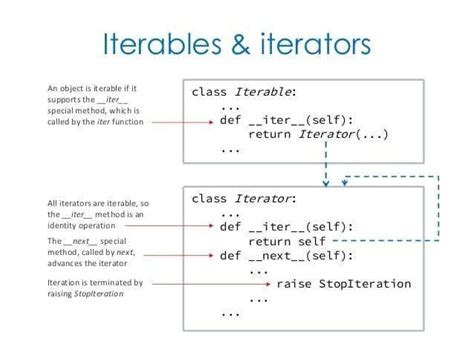Image result for Iterative Python
