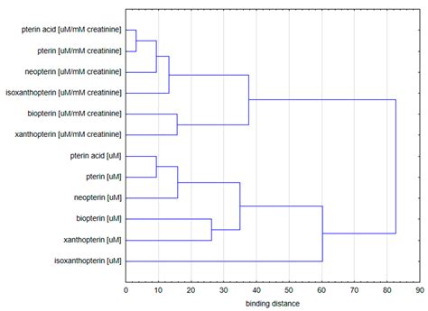 Comparison of Pteridine Normalization Methods in Urine for Detection of ...